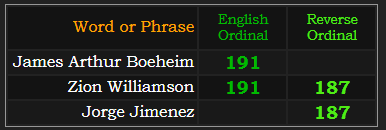James Arthur Boeheim = 191 Ordinal, Zion Williamson = 191 Ordinal and 187 Reverse, Jorge Jimenez = 187 Reverse