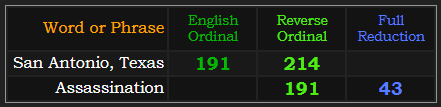 San Antonio, Texas = 214 and 191. Assassination = 191 and 43