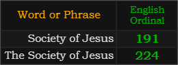 In Ordinal Society of Jesus = 191, The Society of Jesus = 224