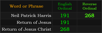 Neil Patrick Harris = 191 and 268, Return of Jesus = 191 and Return of Jesus Christ = 268