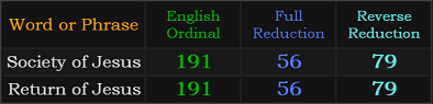 Society of Jesus and Return of Jesus both = 191, 56, and 79