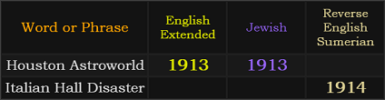 Houston Astroworld = 1913 in Jewish and English, Italian Hall Disaster = 1914 Reverse Sumerian