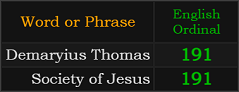 Demaryius Thomas and Society of Jesus both = 191 Ordinal