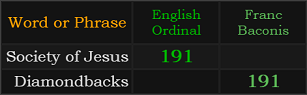 Society of Jesus and Diamondbacks both = 191