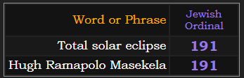 Total solar eclipse & Hugh Ramapolo Masekela both = 191 in Jewish Ordinal