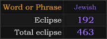 In Jewish, Eclipse = 192 and Total eclipse = 463