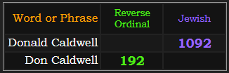 Donald Caldwell = 1092 Jewish, Don Caldwell = 192 Reverse