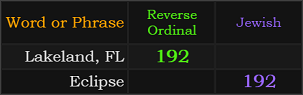 Lakeland, FL and Eclipse both = 192