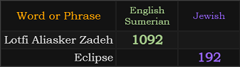 Lotfi Aliasker Zadeh = 1092 Sumerian, Eclipse = 192 Jewish