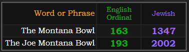 The Montana Bowl = 163 Ordinal and 1347 Jewish, The Joe Montana Bowl = 193 Ordinal and 2002 Jewish