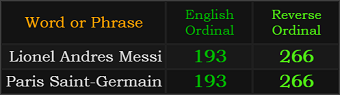 Lionel Andres Messiand Paris Saint-Germain both = 193 and 266