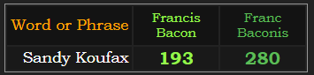 Sandy Koufax = 193 Francis Bacon and 280 Franc Baconis