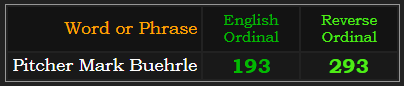 Pitcher Mark Buehrle= 193 Ordinal and 293 Reverse