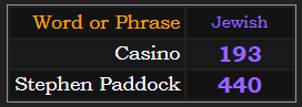 In Jewish gematria, Casino = 193, Stephen Paddock = 440