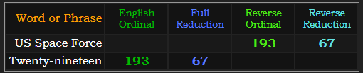 US Space Force and Twenty nineteen both = 67 and 193