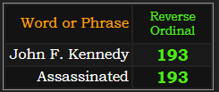 In Reverse, both John F. Kennedy and Assassinated = 193