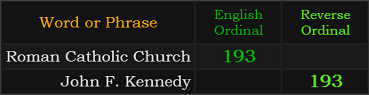 Roman Catholic Church and John F. Kennedy both = 193