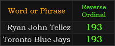 Ryan John Tellez and Toronto Blue Jays both = 193 Reverse