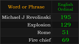 In Ordinal, Michael J Revolinski = 195 Explosion = 129, Rome = 51, Fire Chief = 69