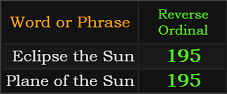 Eclipse the Sun and Plane of the Sun both = 195 Reverse