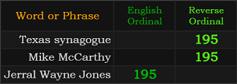 Texas synagogue = 195, Mike McCarthy = 195, Jerral Wayne Jones = 195