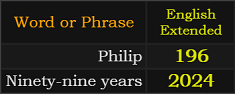 In English, Philip = 196 and Ninety-nine years = 2024