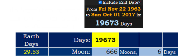 The Vegas shooting was a span of 19,673 days after the JFK assassination. This is exactly 666 Moons, 6 days.