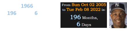 Born in 1966, Gerald died 196 months, 6 days after his final appearance in Major League Baseball: