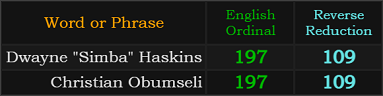 Dwayne "Simba" Haskins and Christian Obumseli both = 197 and 109