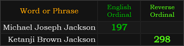 Michael Joseph Jackson = 197 and Ketanji Brown Jackson = 298