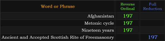 Afghanistan, Metonic cycle, Nineteen years = 197 Reverse, Ancient and Accepted Scottish Rite of Freemasonry = 197 Reduction