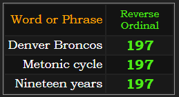 Denver Broncos, Metonic cycle, and Nineteen years all = 197 Reverse