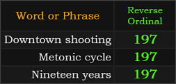 Downtown shooting, Metonic cycle, and Nineteen years all = 197 Reverse