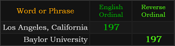 Los Angeles, California and Baylor University both = 197