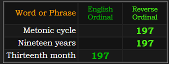 Metonic cycle, Nineteen years, and Thirteenth month all = 197