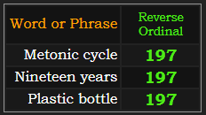 Metonic cycle, Nineteen years, and Plastic bottle all = 197 in Reverse
