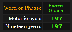 Metonic cycle & 19 years both = 197 in Reverse