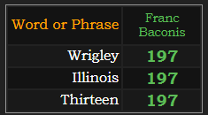 In Franc Baconis, Wrigley, Illinois, and Thirteen all = 197