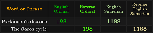 Parkinson's disease and The Saros Cycle both = 198 and 1188