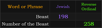 Beast = 198 and Number of the Beast = 258