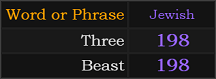 Three and Beast both = 198 Jewish