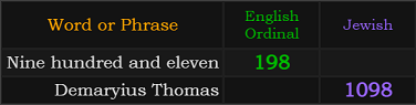 Nine hundred and eleven = 198, Demaryius Thomas = 1098