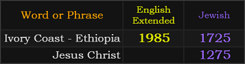 Ivory Coast - Ethiopia = 1985 and 1725, Jesus Christ = 1275