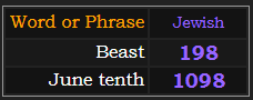 In Jewish, Beast = 198 and June tenth = 1098