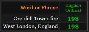 Grenfell Tower fire and West London, England = 198 Ordinal