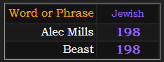 In Jewish gematria, Alec Mills and Beast both = 198