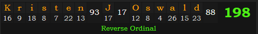 "Kristen J. Oswald" = 198 (Reverse Ordinal)