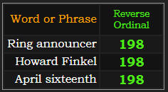 Ring announcer, Howard Finkel, and April sixteenth all = 198 Reverse