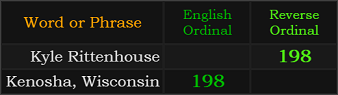 Kyle Rittenhouse and Kenosha, Wisconsin both = 198