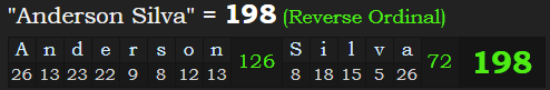 "Anderson Silva" = 198 (Reverse Ordinal)